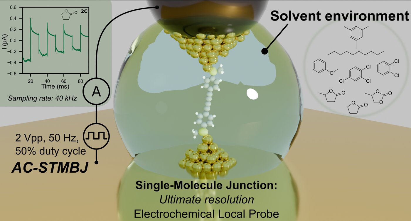 Graphical abstract — AC-STMBJ single-molecule probe of solvent dynamics